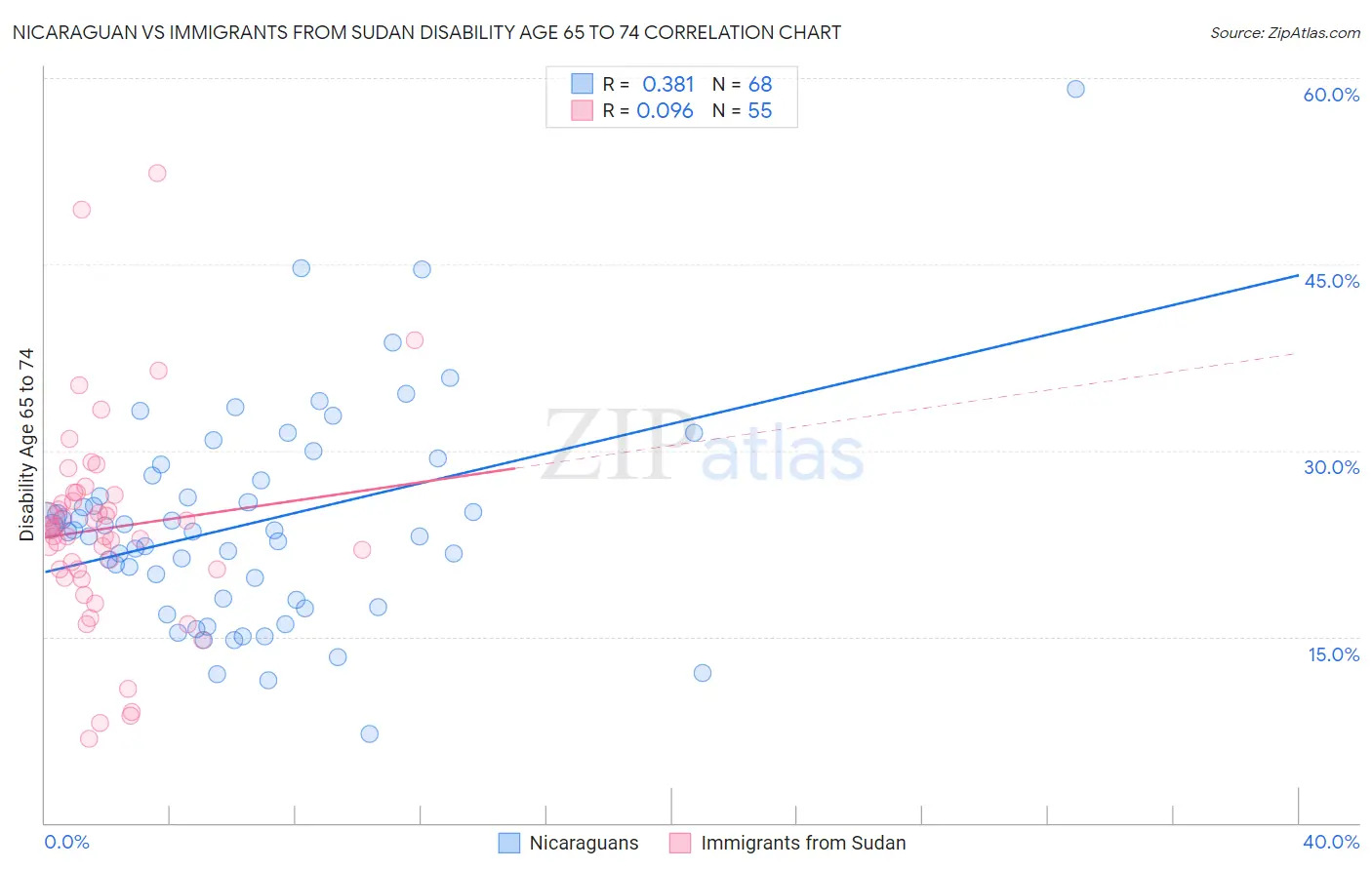 Nicaraguan vs Immigrants from Sudan Disability Age 65 to 74