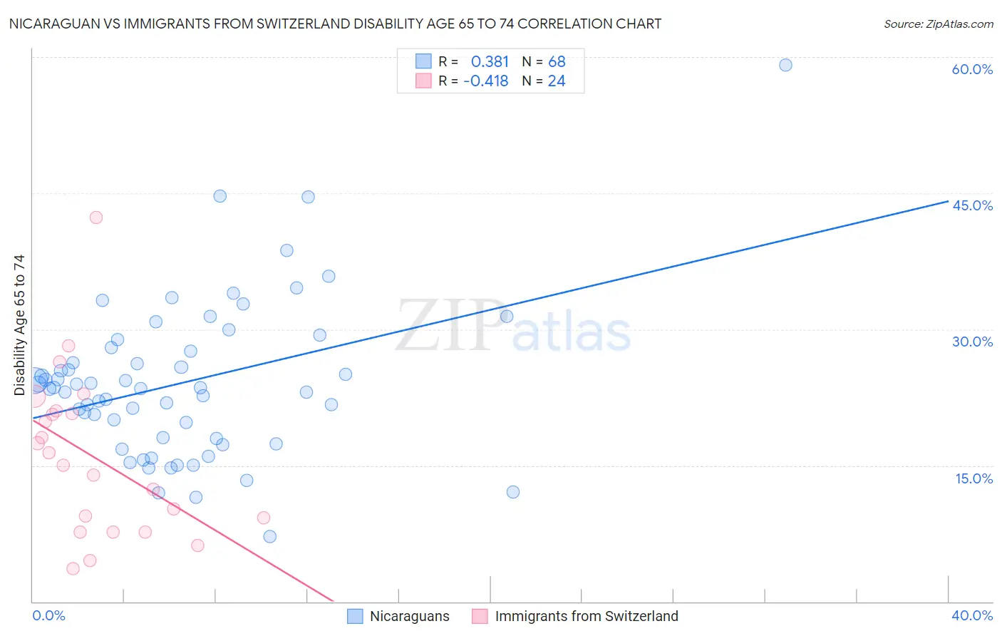 Nicaraguan vs Immigrants from Switzerland Disability Age 65 to 74