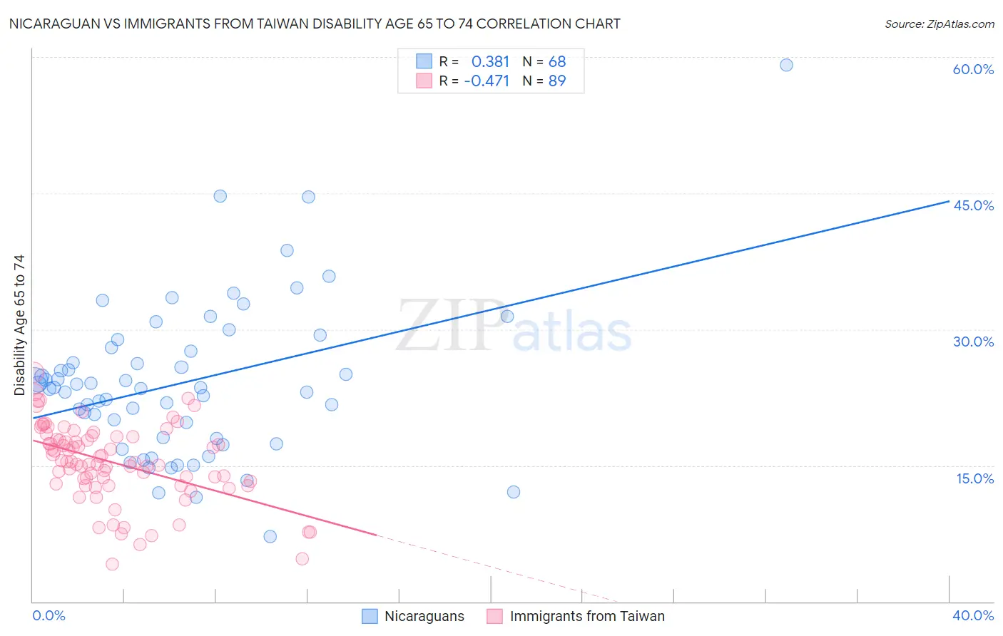 Nicaraguan vs Immigrants from Taiwan Disability Age 65 to 74