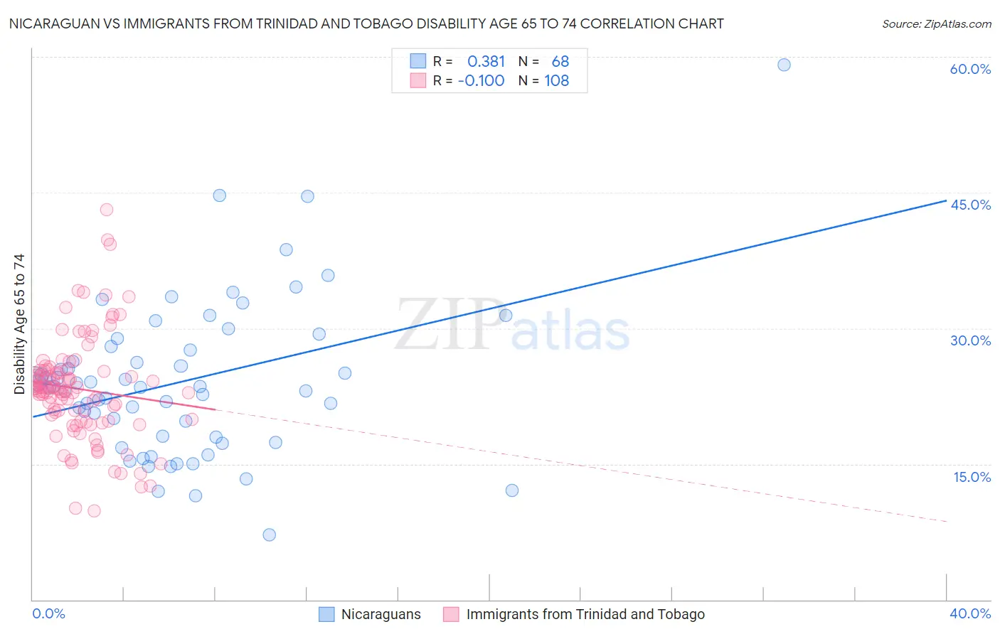 Nicaraguan vs Immigrants from Trinidad and Tobago Disability Age 65 to 74