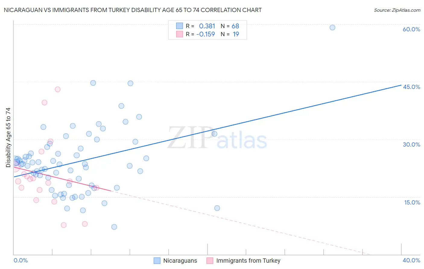 Nicaraguan vs Immigrants from Turkey Disability Age 65 to 74