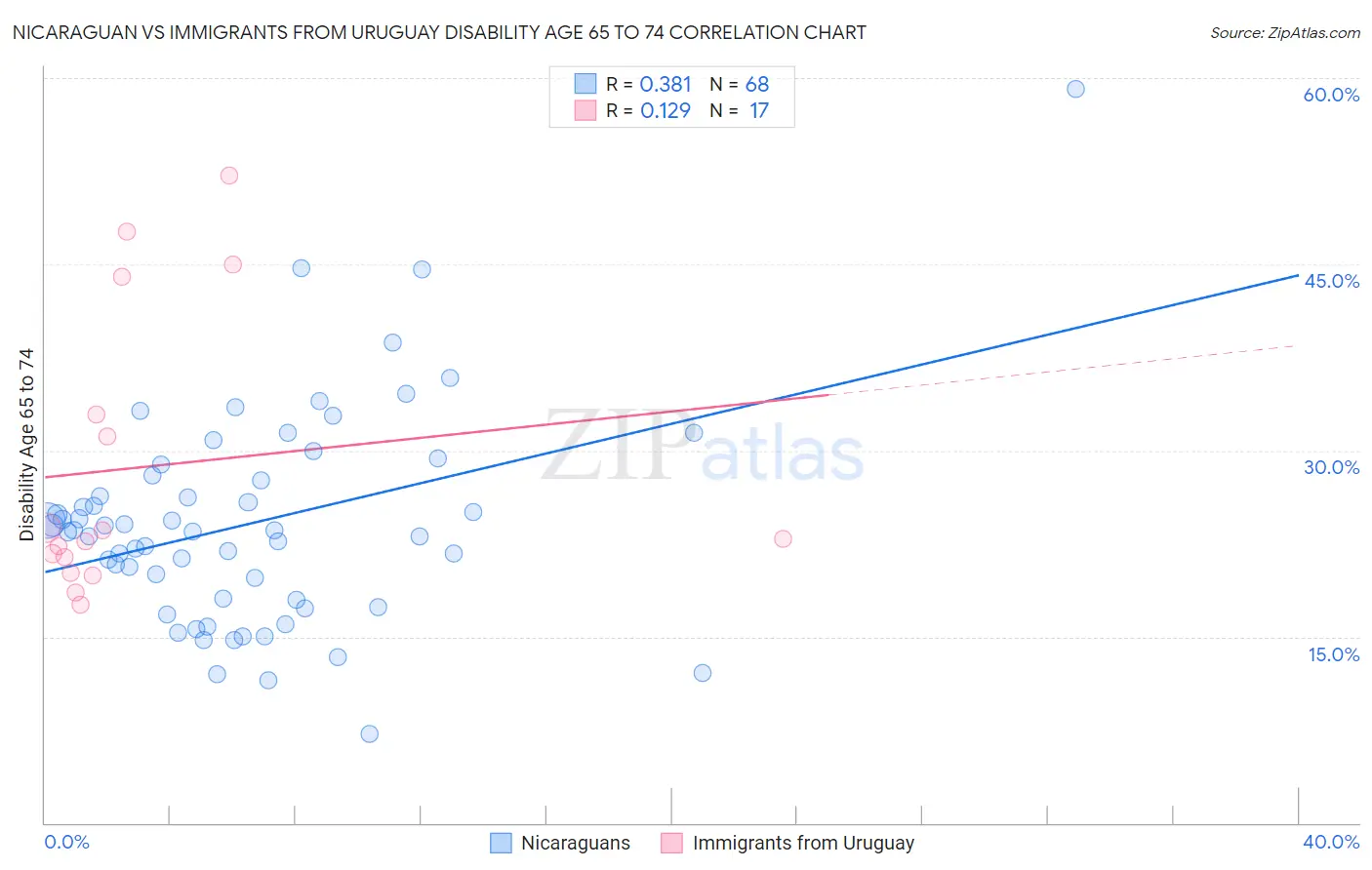 Nicaraguan vs Immigrants from Uruguay Disability Age 65 to 74