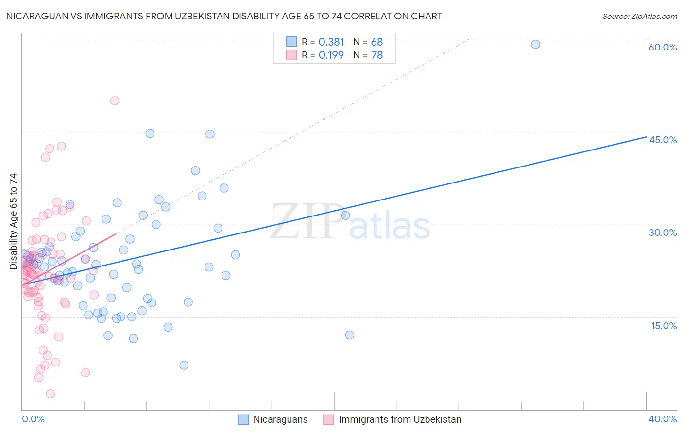 Nicaraguan vs Immigrants from Uzbekistan Disability Age 65 to 74