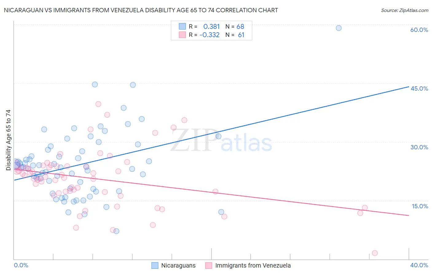 Nicaraguan vs Immigrants from Venezuela Disability Age 65 to 74