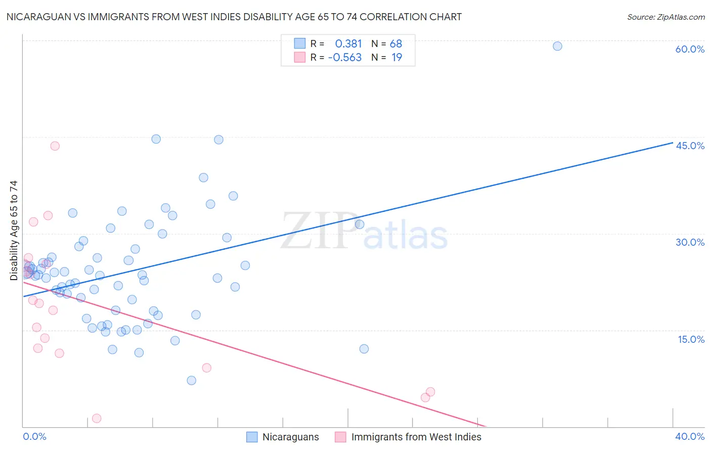 Nicaraguan vs Immigrants from West Indies Disability Age 65 to 74