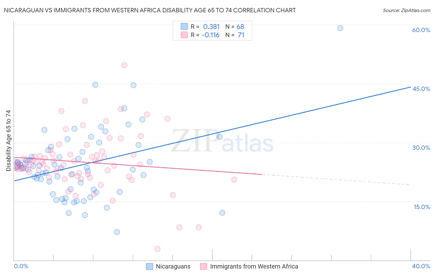 Nicaraguan vs Immigrants from Western Africa Disability Age 65 to 74