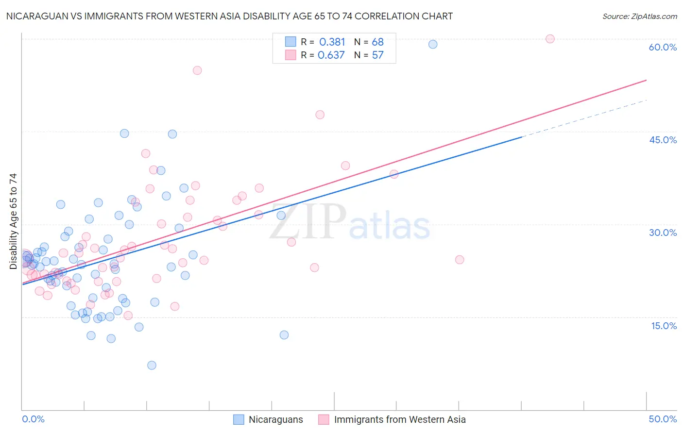 Nicaraguan vs Immigrants from Western Asia Disability Age 65 to 74