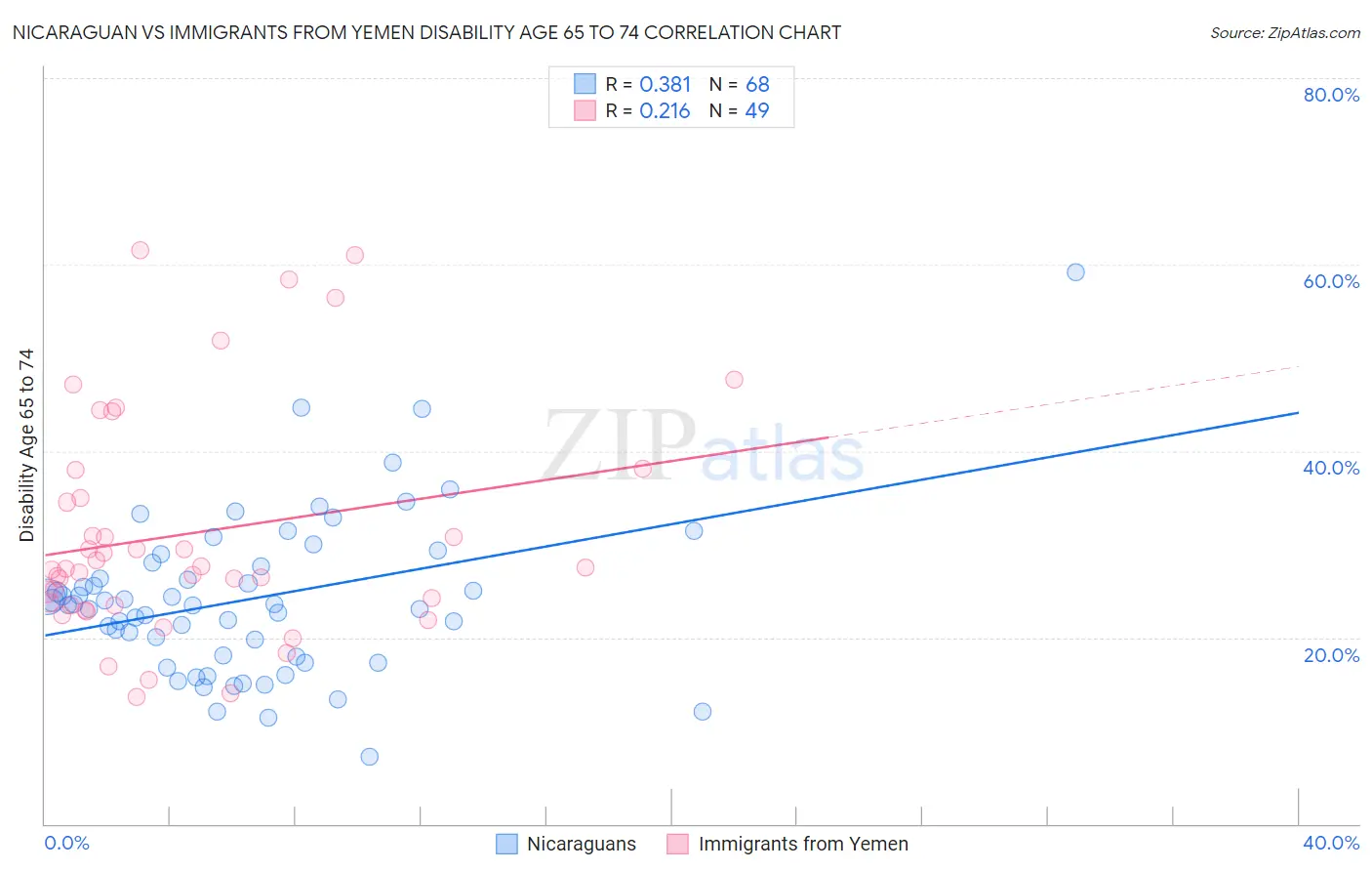 Nicaraguan vs Immigrants from Yemen Disability Age 65 to 74