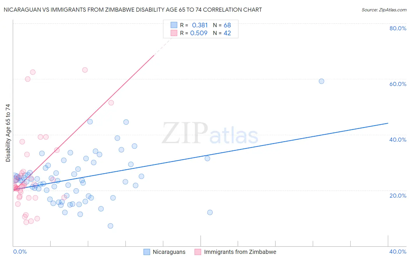 Nicaraguan vs Immigrants from Zimbabwe Disability Age 65 to 74