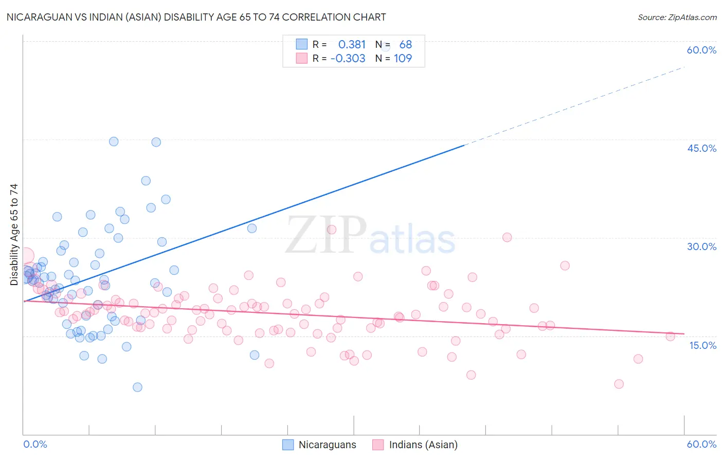 Nicaraguan vs Indian (Asian) Disability Age 65 to 74