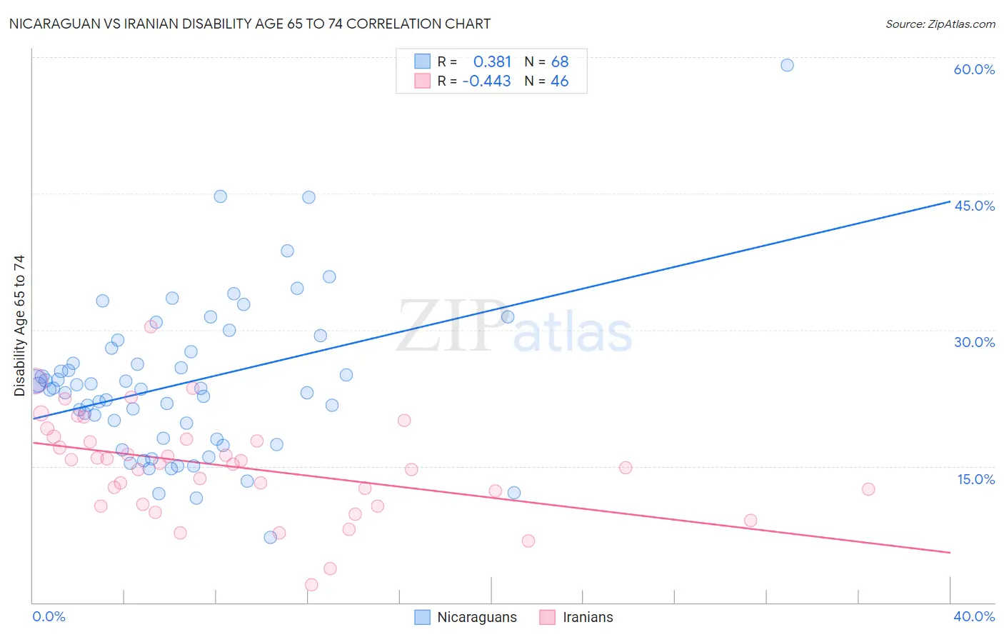 Nicaraguan vs Iranian Disability Age 65 to 74