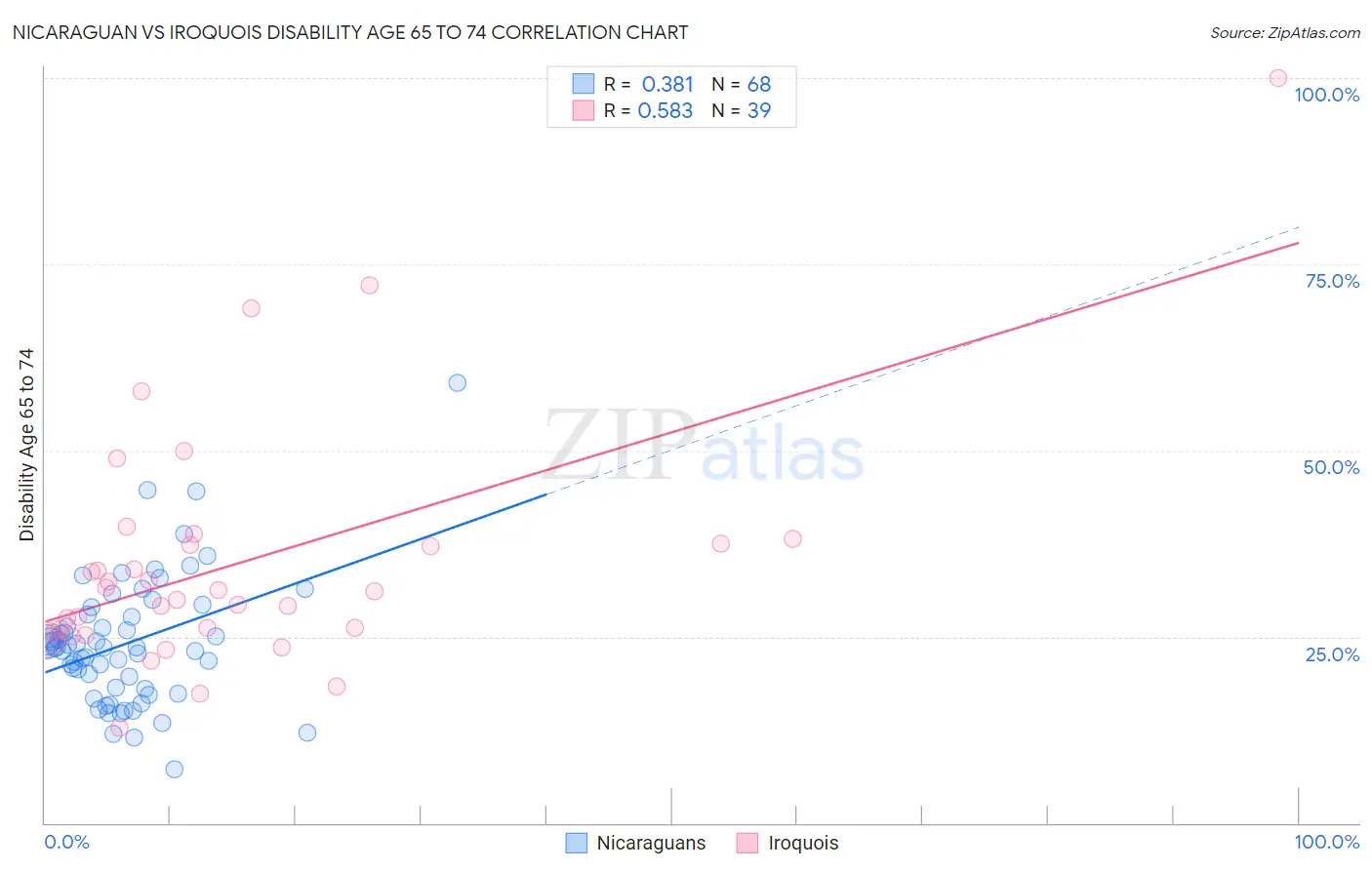 Nicaraguan vs Iroquois Disability Age 65 to 74