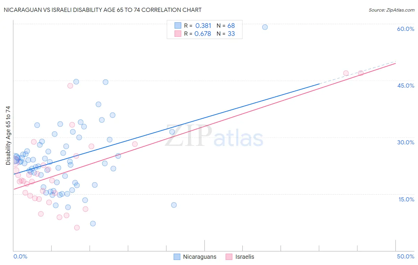 Nicaraguan vs Israeli Disability Age 65 to 74
