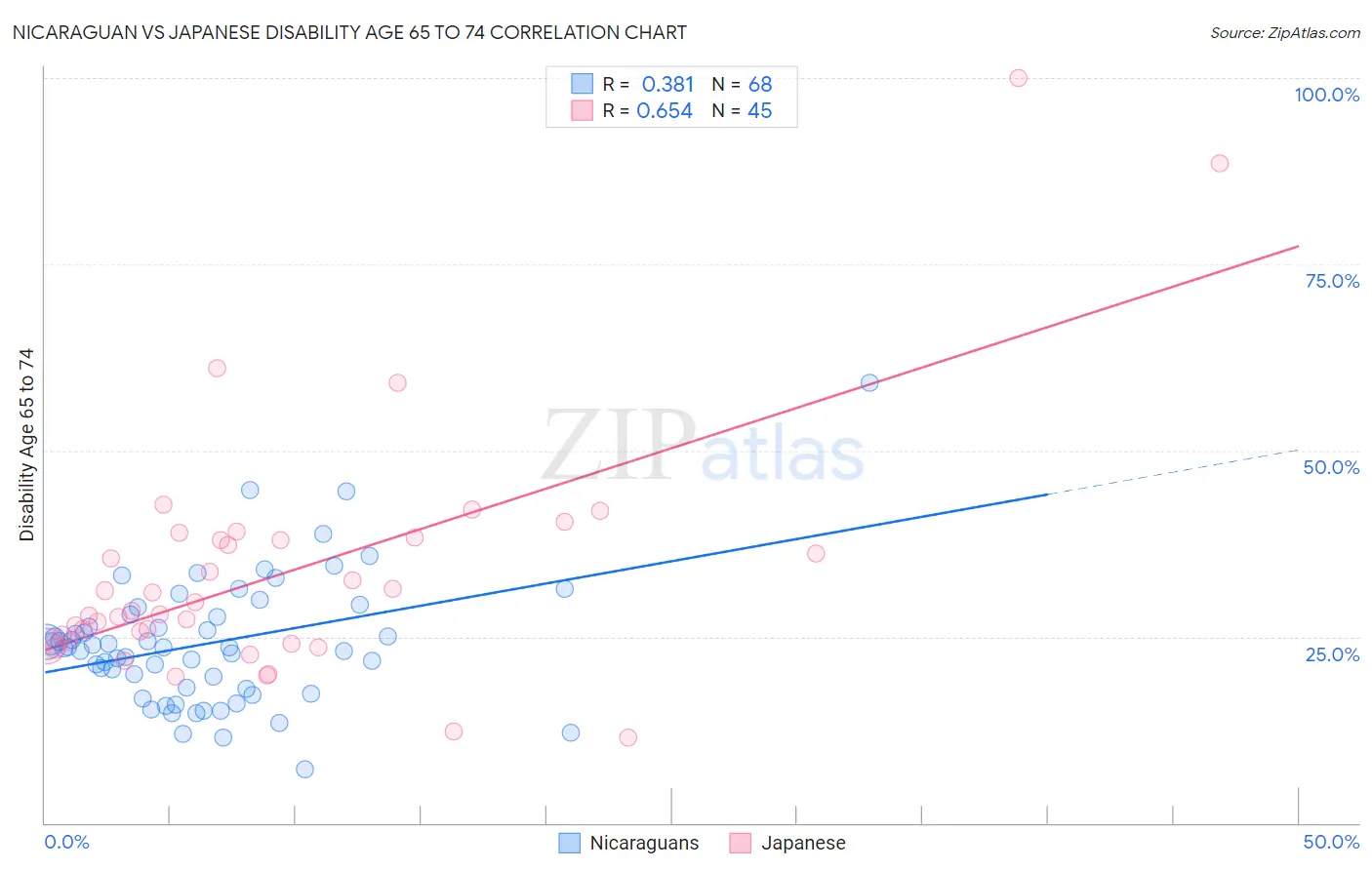 Nicaraguan vs Japanese Disability Age 65 to 74