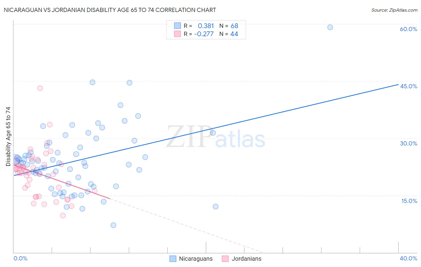 Nicaraguan vs Jordanian Disability Age 65 to 74