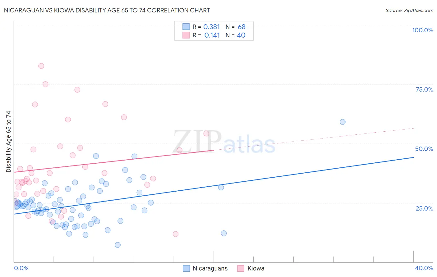 Nicaraguan vs Kiowa Disability Age 65 to 74