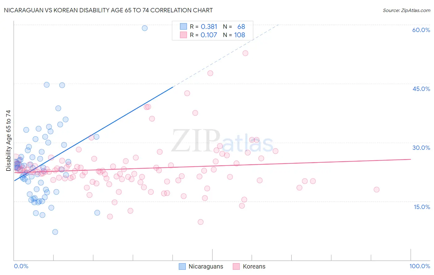 Nicaraguan vs Korean Disability Age 65 to 74