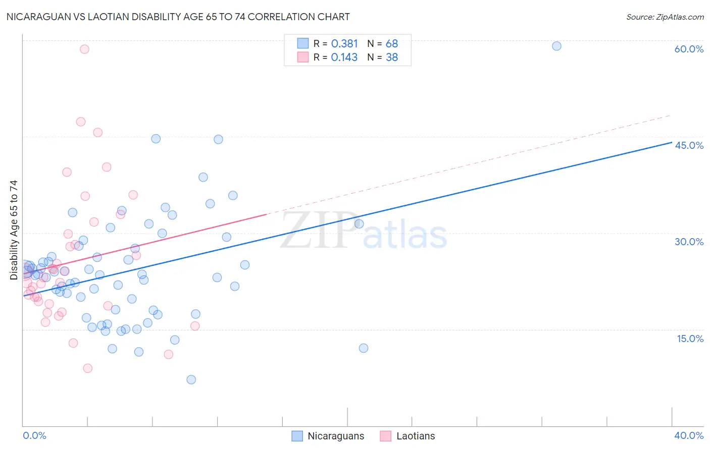 Nicaraguan vs Laotian Disability Age 65 to 74