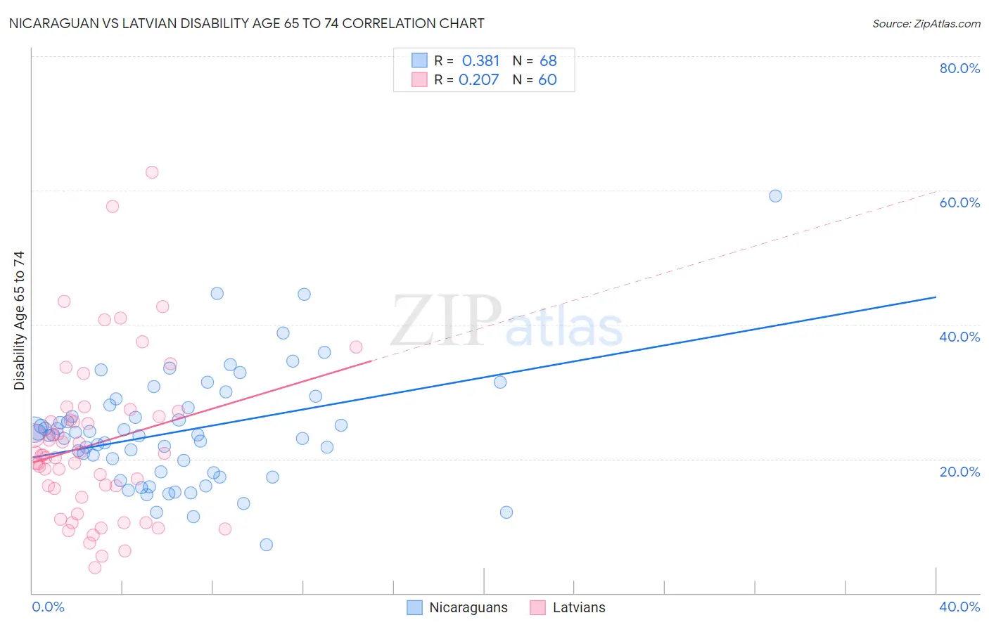 Nicaraguan vs Latvian Disability Age 65 to 74