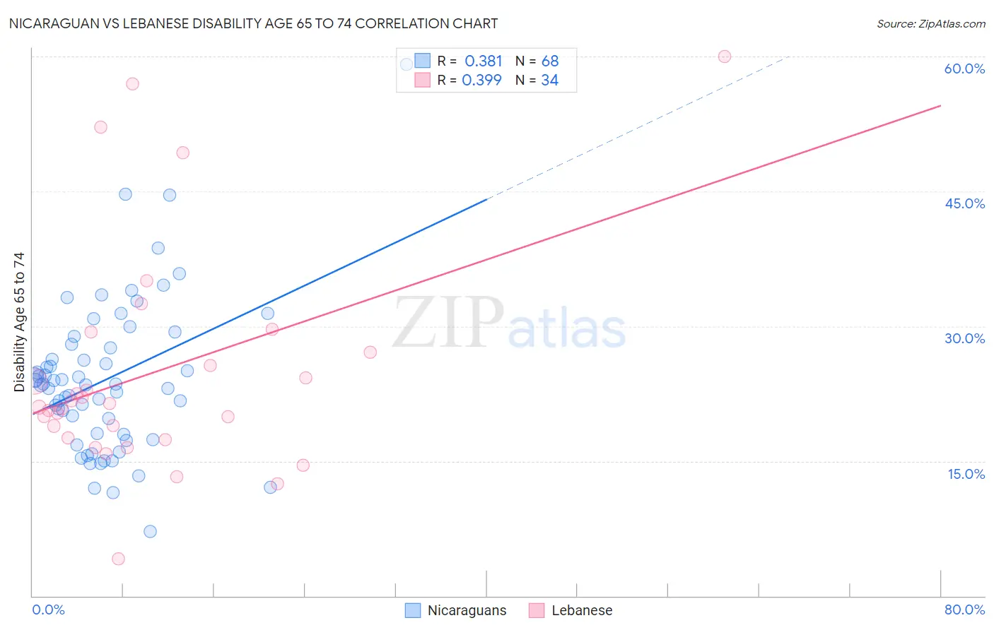 Nicaraguan vs Lebanese Disability Age 65 to 74