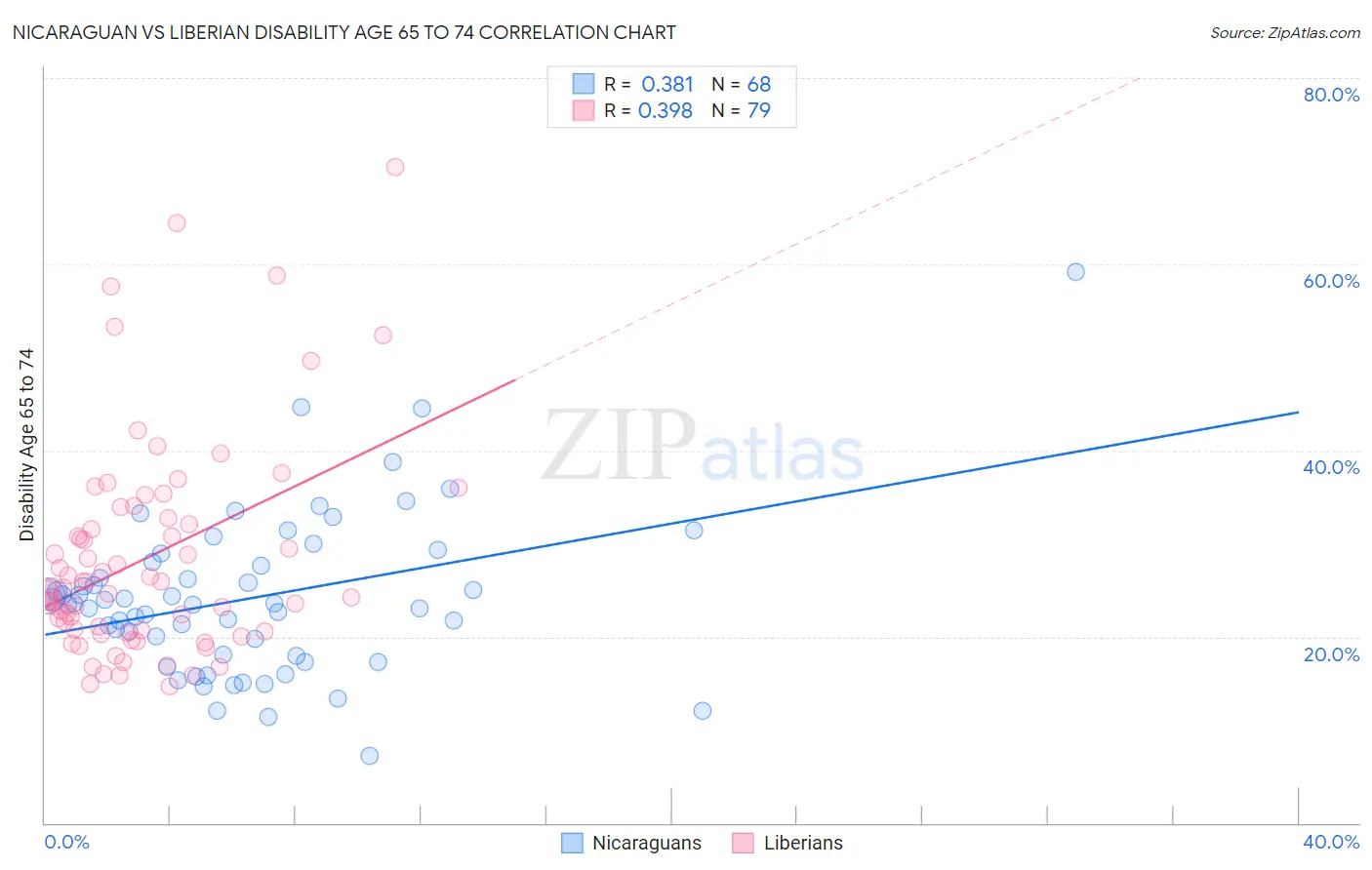 Nicaraguan vs Liberian Disability Age 65 to 74