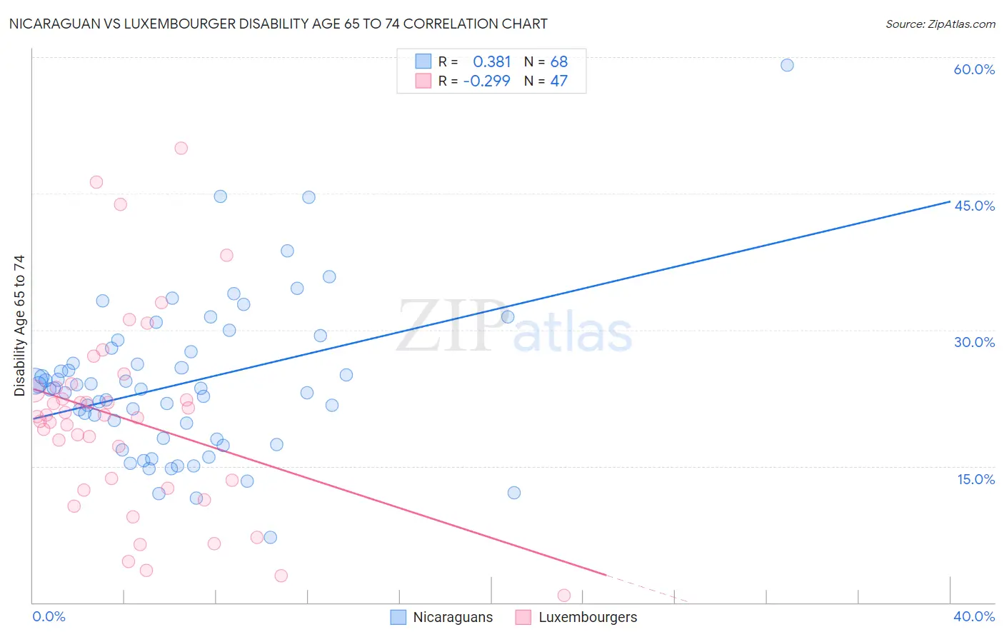 Nicaraguan vs Luxembourger Disability Age 65 to 74