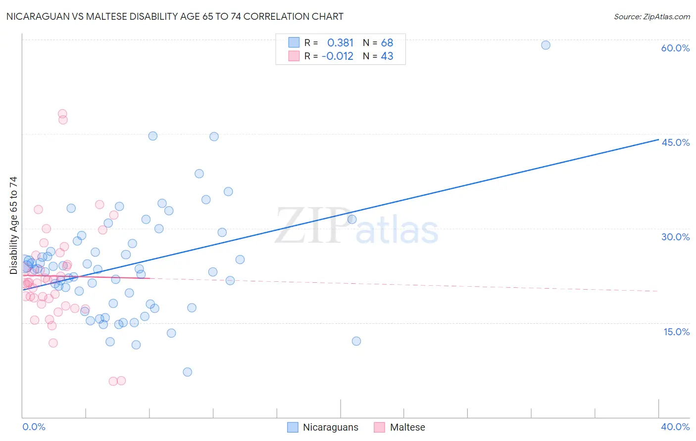 Nicaraguan vs Maltese Disability Age 65 to 74