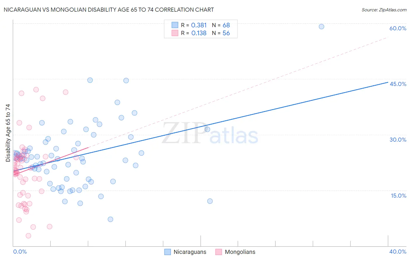 Nicaraguan vs Mongolian Disability Age 65 to 74