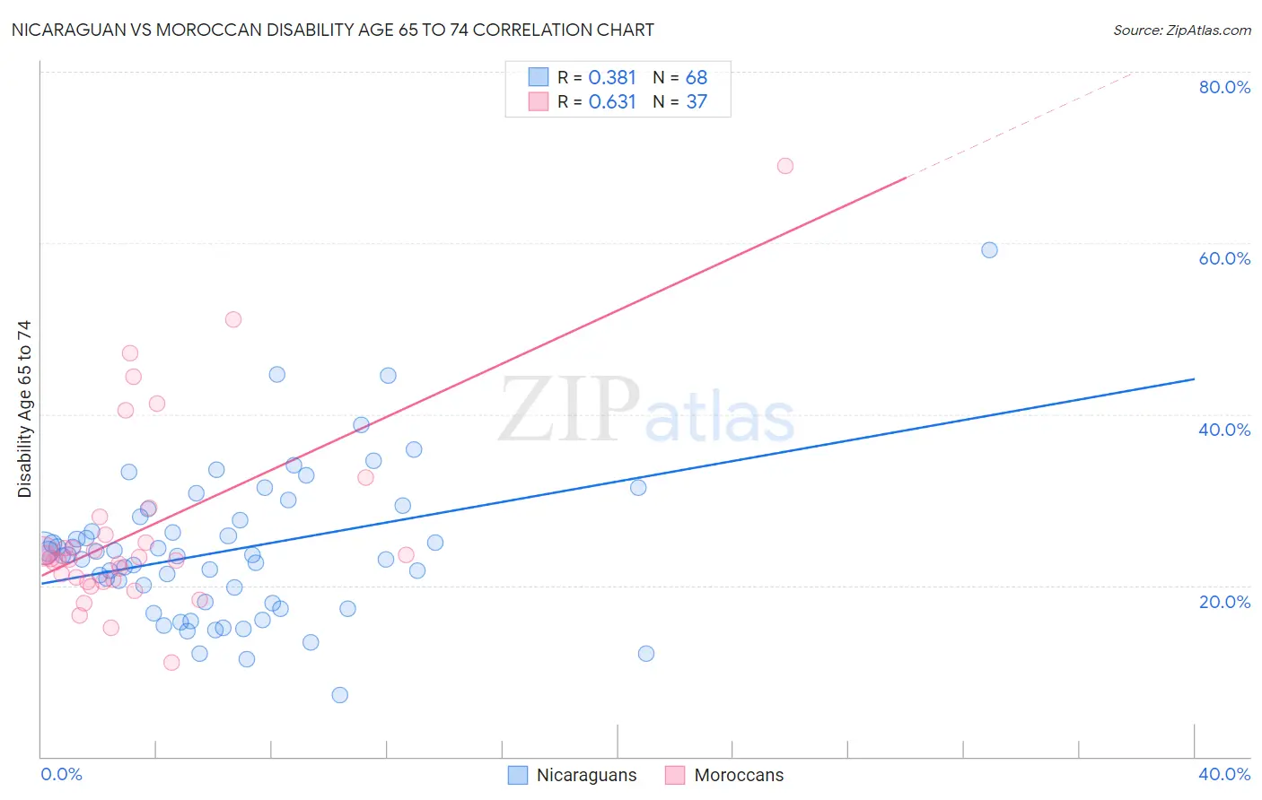 Nicaraguan vs Moroccan Disability Age 65 to 74