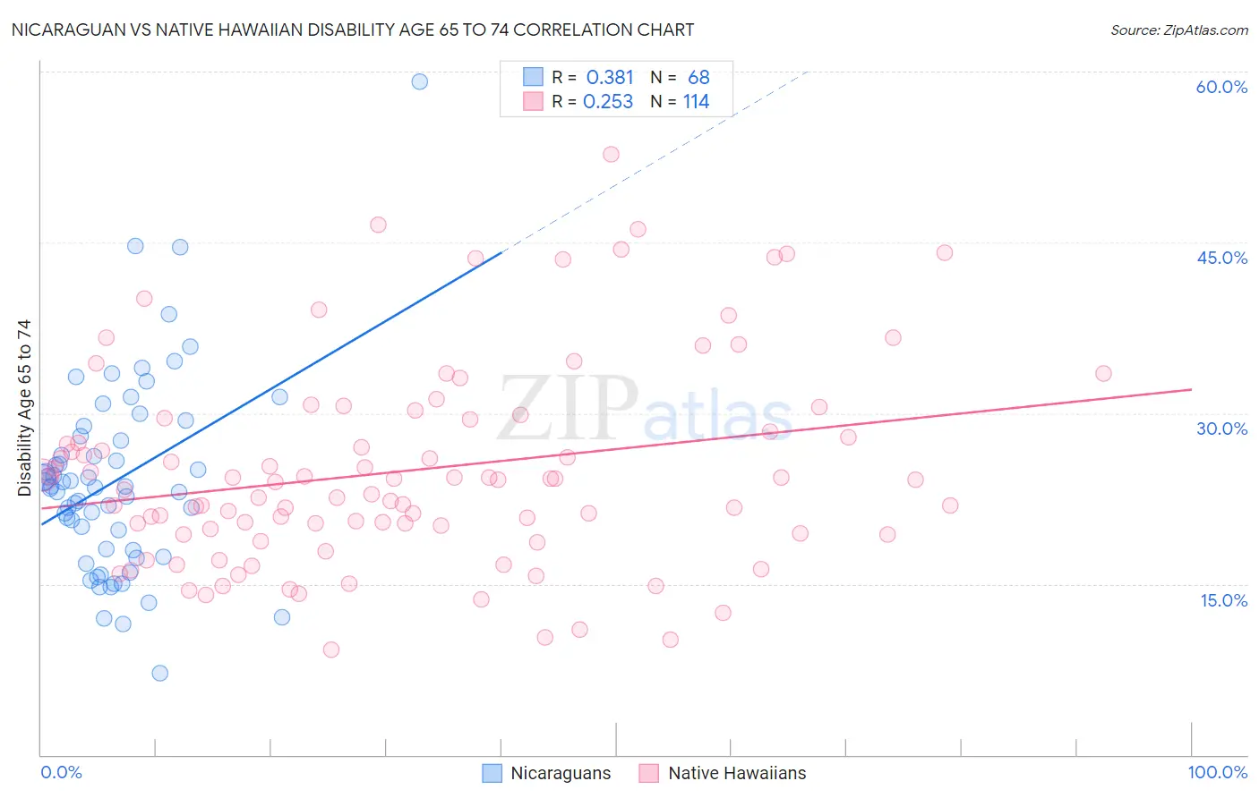 Nicaraguan vs Native Hawaiian Disability Age 65 to 74
