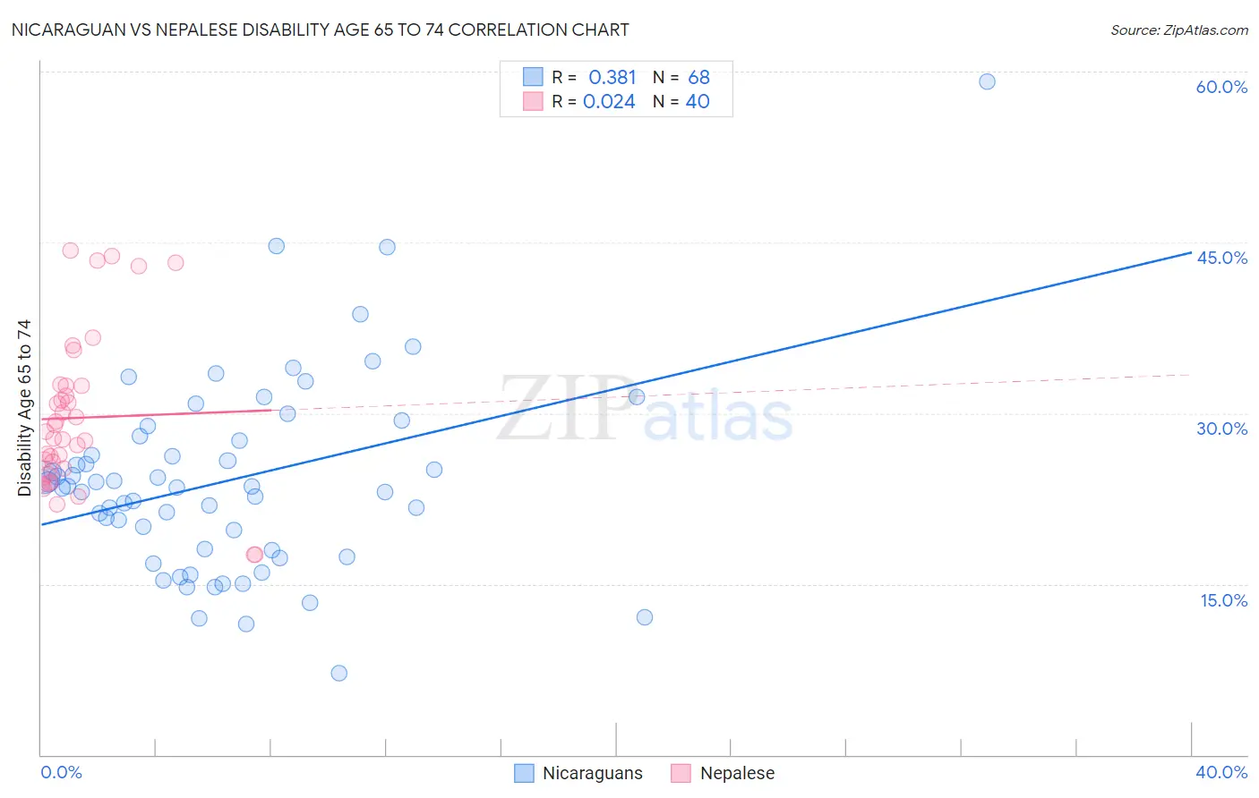 Nicaraguan vs Nepalese Disability Age 65 to 74