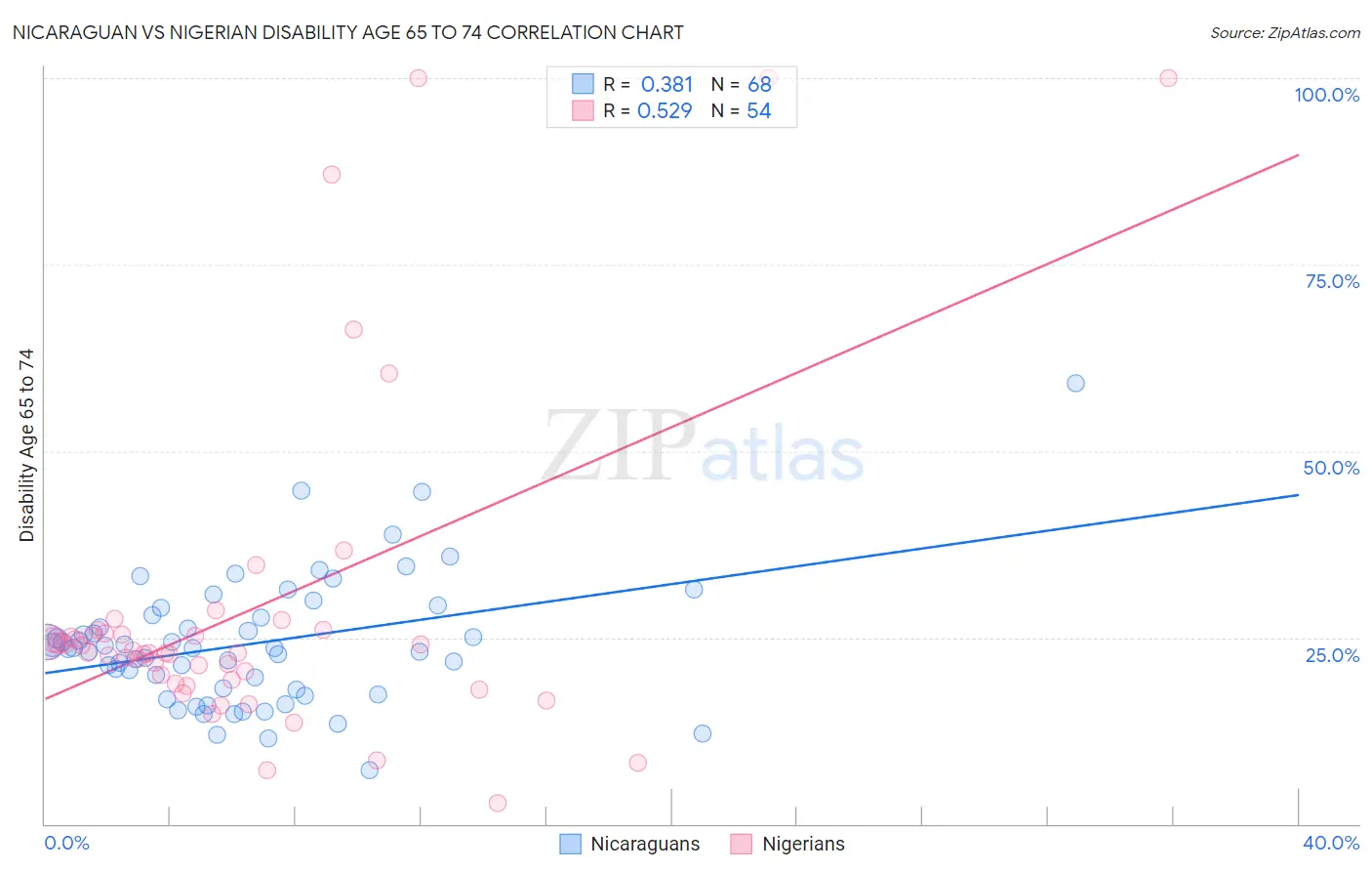 Nicaraguan vs Nigerian Disability Age 65 to 74