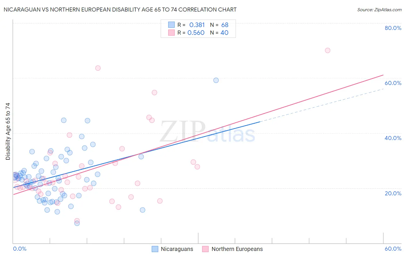 Nicaraguan vs Northern European Disability Age 65 to 74