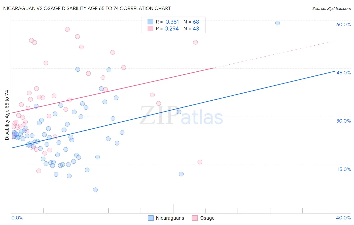 Nicaraguan vs Osage Disability Age 65 to 74