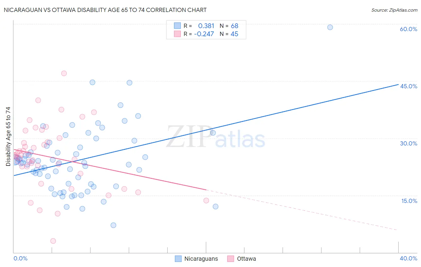 Nicaraguan vs Ottawa Disability Age 65 to 74