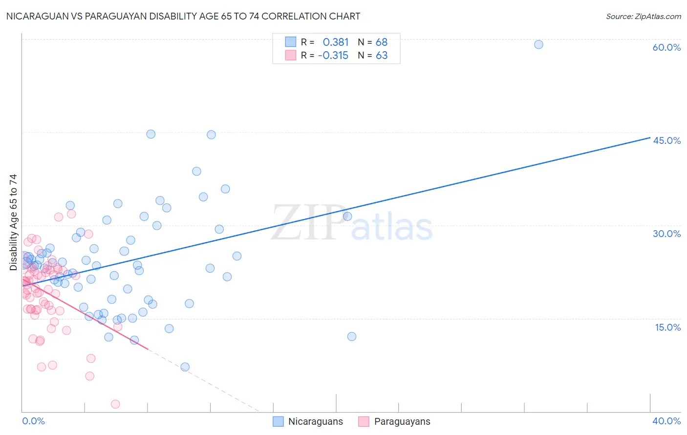 Nicaraguan vs Paraguayan Disability Age 65 to 74