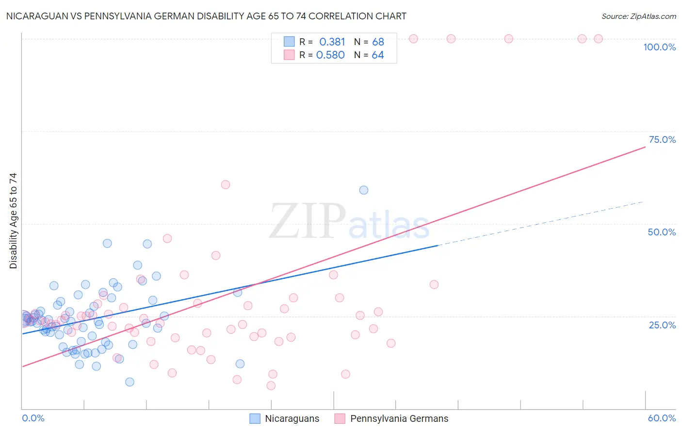 Nicaraguan vs Pennsylvania German Disability Age 65 to 74