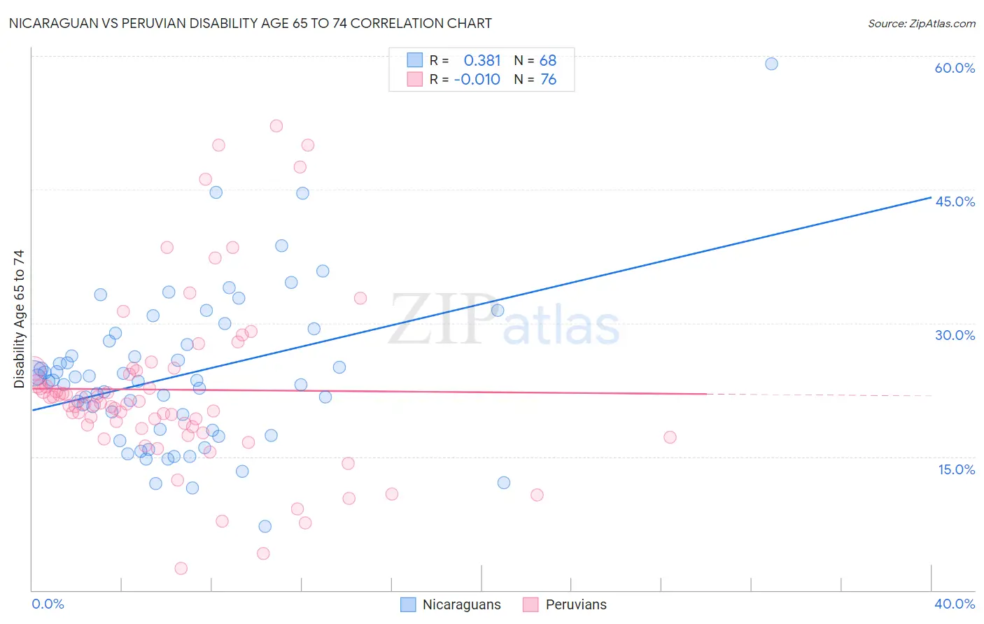 Nicaraguan vs Peruvian Disability Age 65 to 74