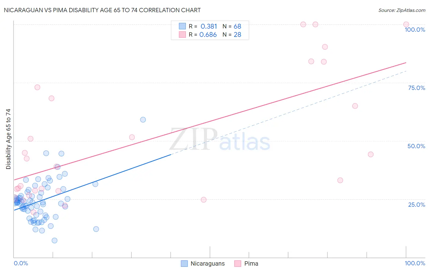 Nicaraguan vs Pima Disability Age 65 to 74