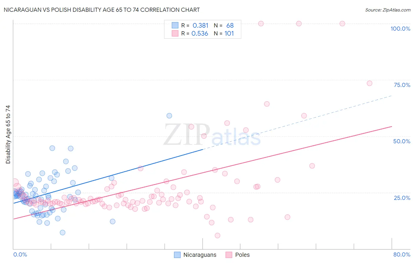 Nicaraguan vs Polish Disability Age 65 to 74