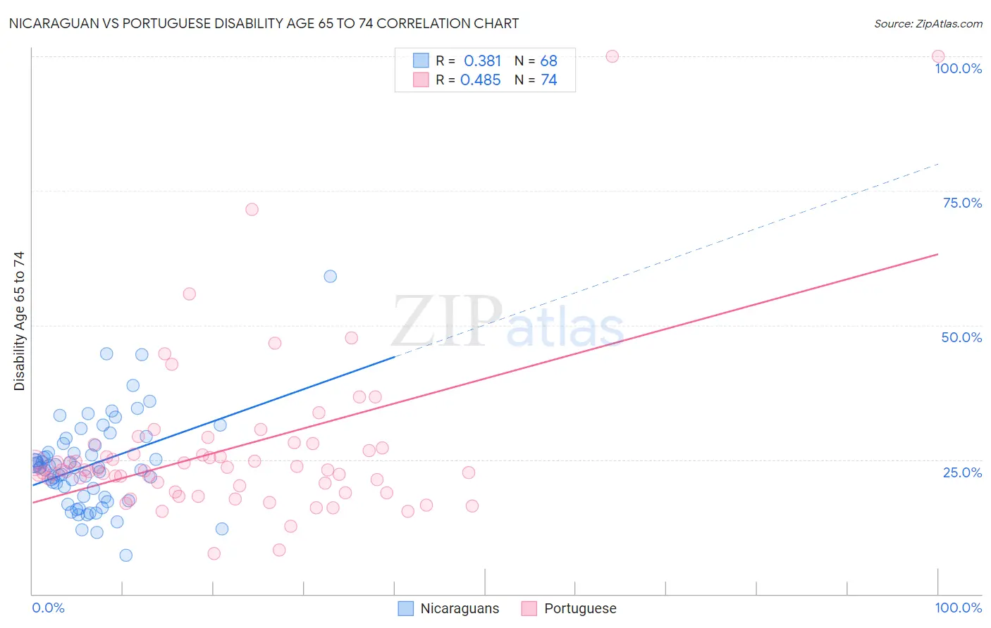 Nicaraguan vs Portuguese Disability Age 65 to 74
