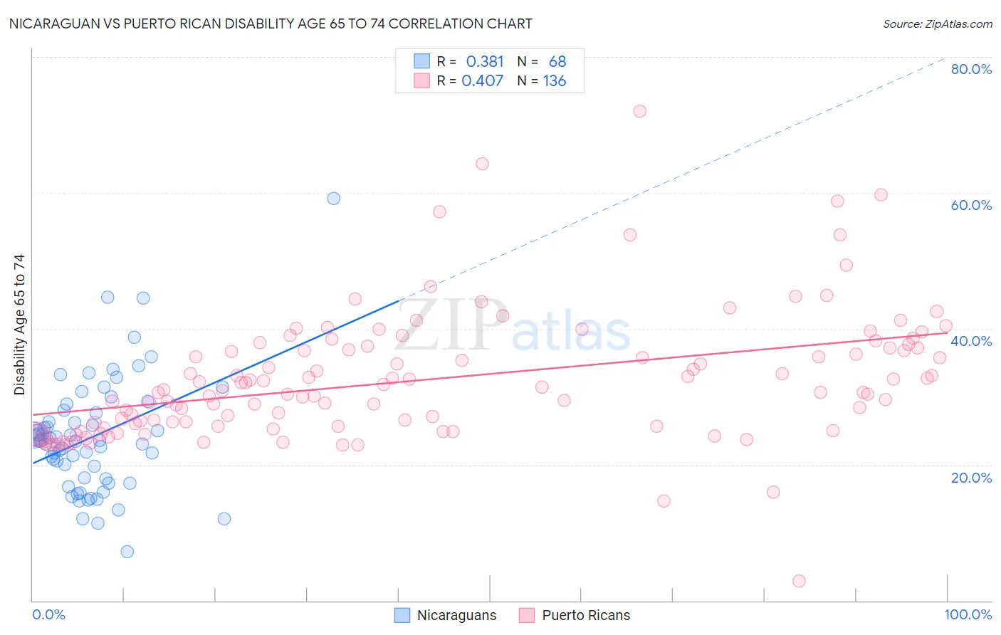 Nicaraguan vs Puerto Rican Disability Age 65 to 74