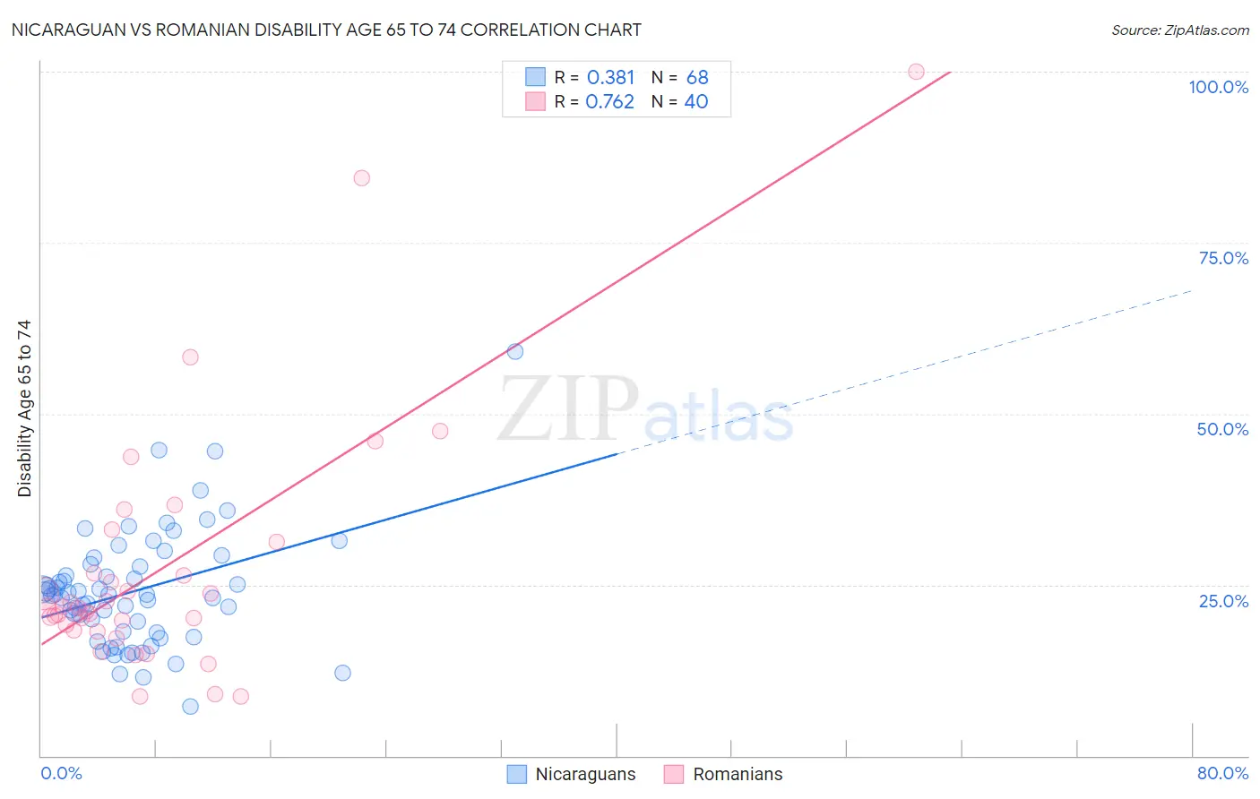 Nicaraguan vs Romanian Disability Age 65 to 74
