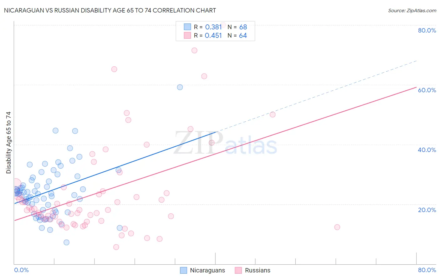 Nicaraguan vs Russian Disability Age 65 to 74