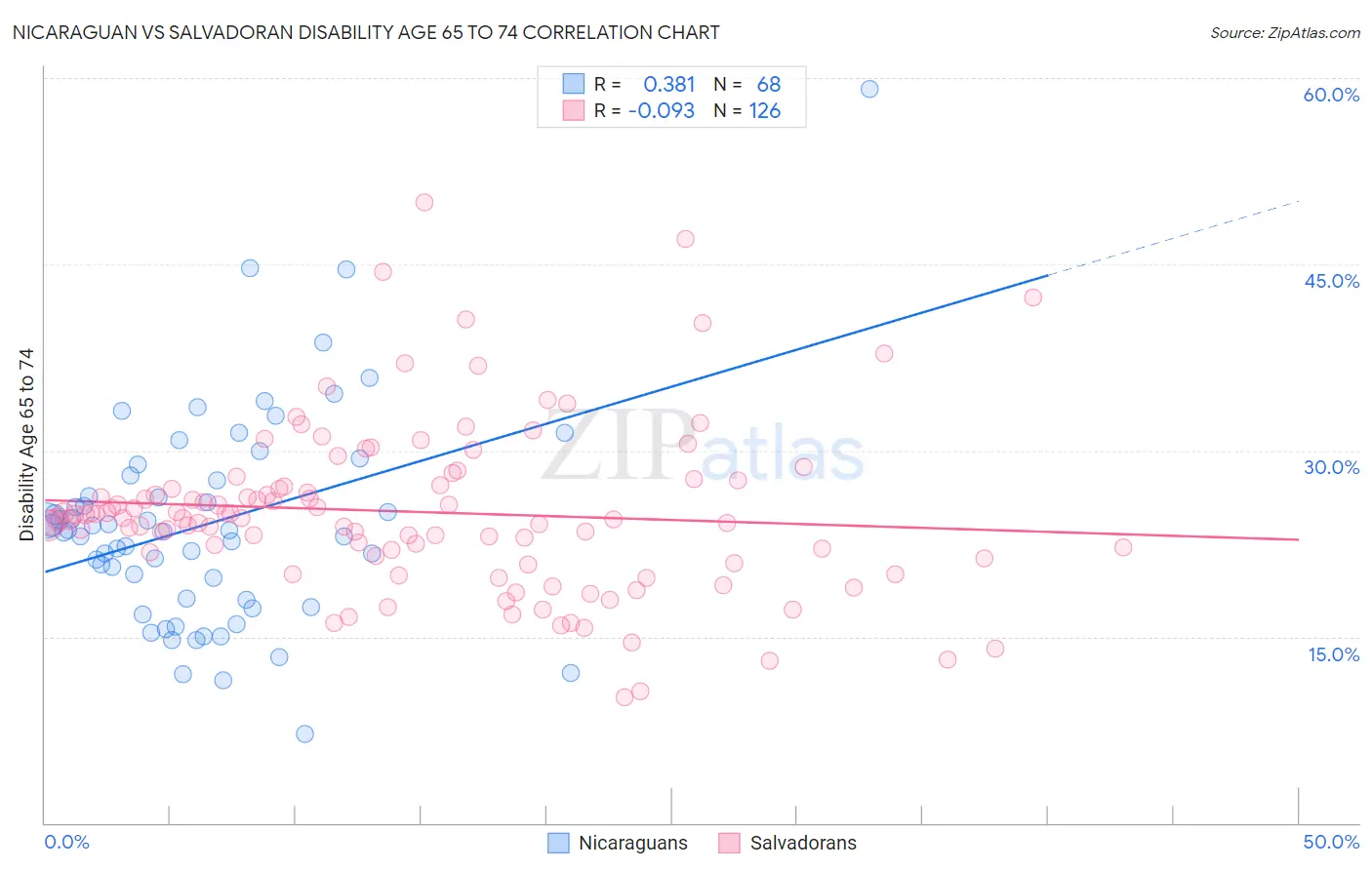 Nicaraguan vs Salvadoran Disability Age 65 to 74