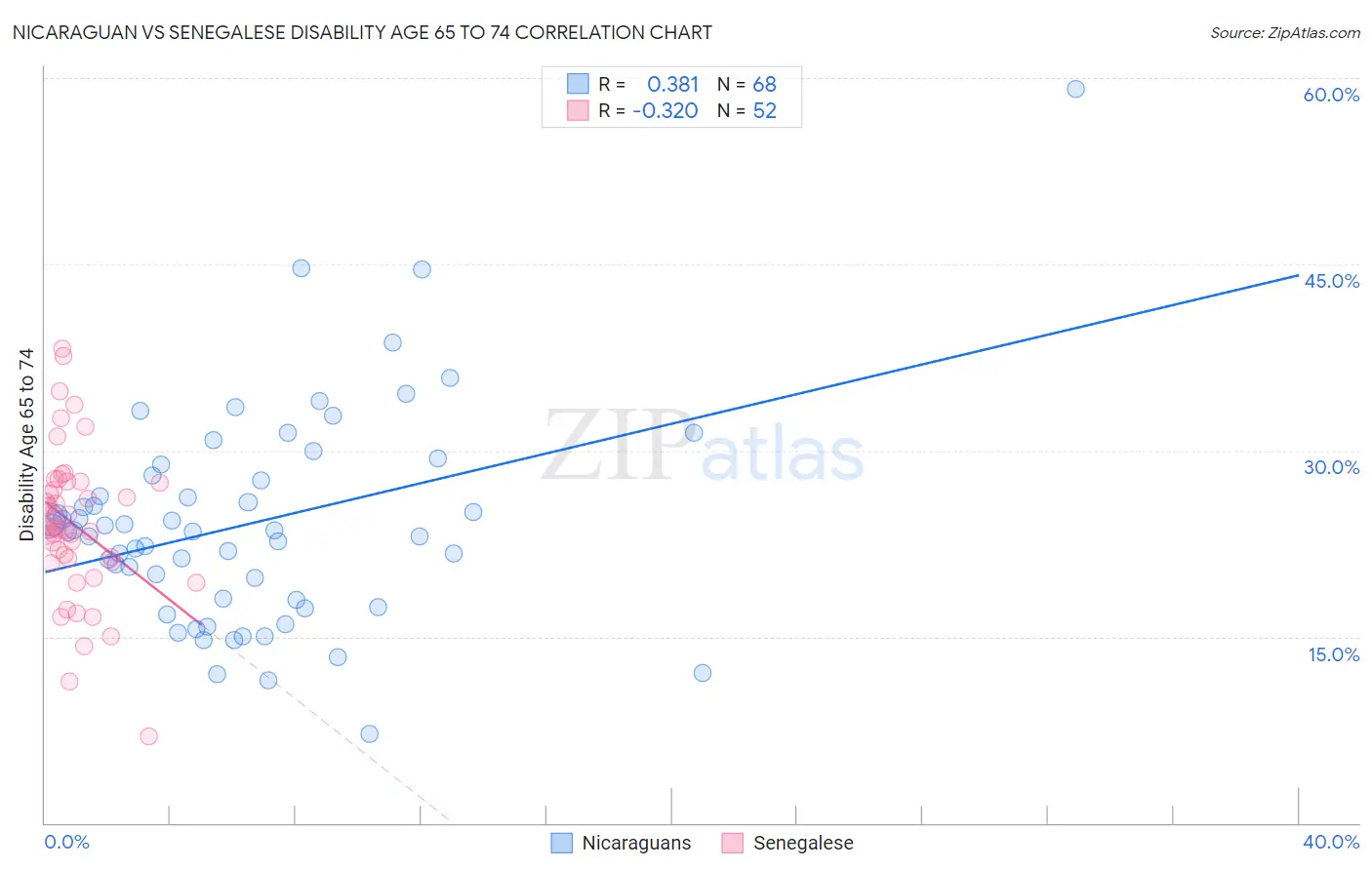 Nicaraguan vs Senegalese Disability Age 65 to 74