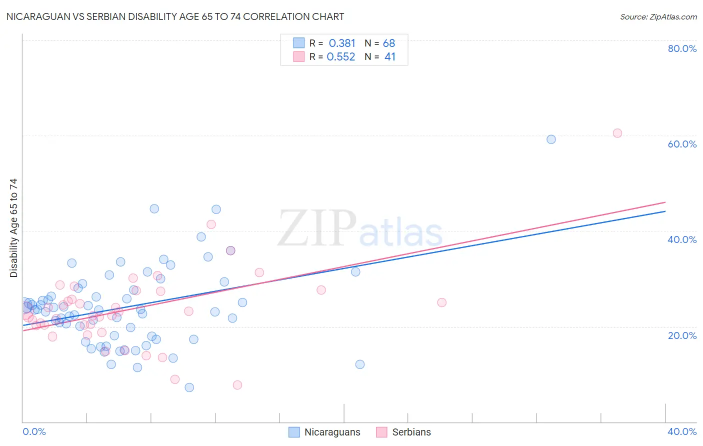 Nicaraguan vs Serbian Disability Age 65 to 74