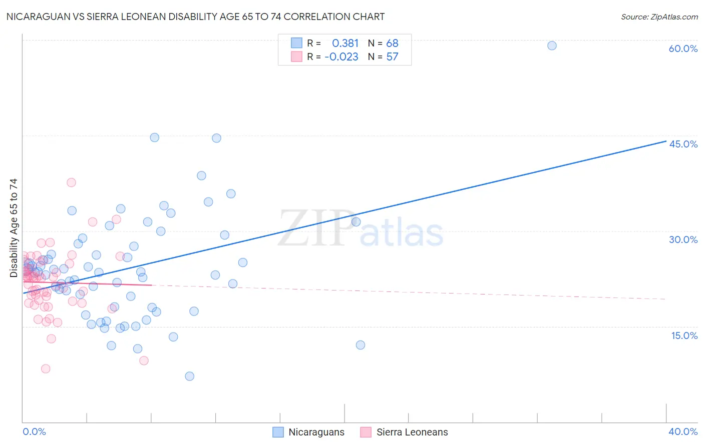 Nicaraguan vs Sierra Leonean Disability Age 65 to 74