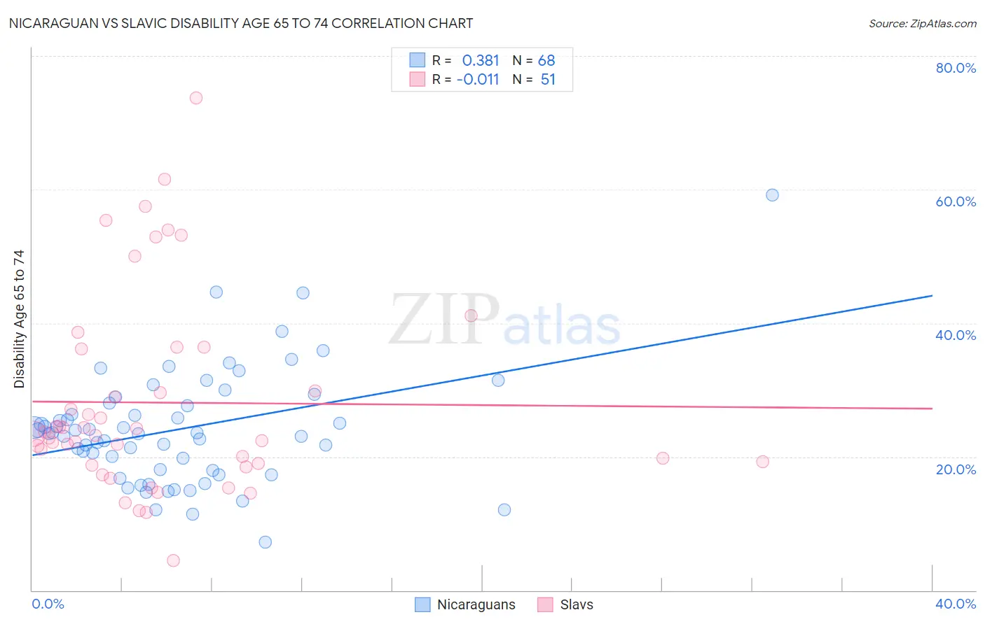 Nicaraguan vs Slavic Disability Age 65 to 74