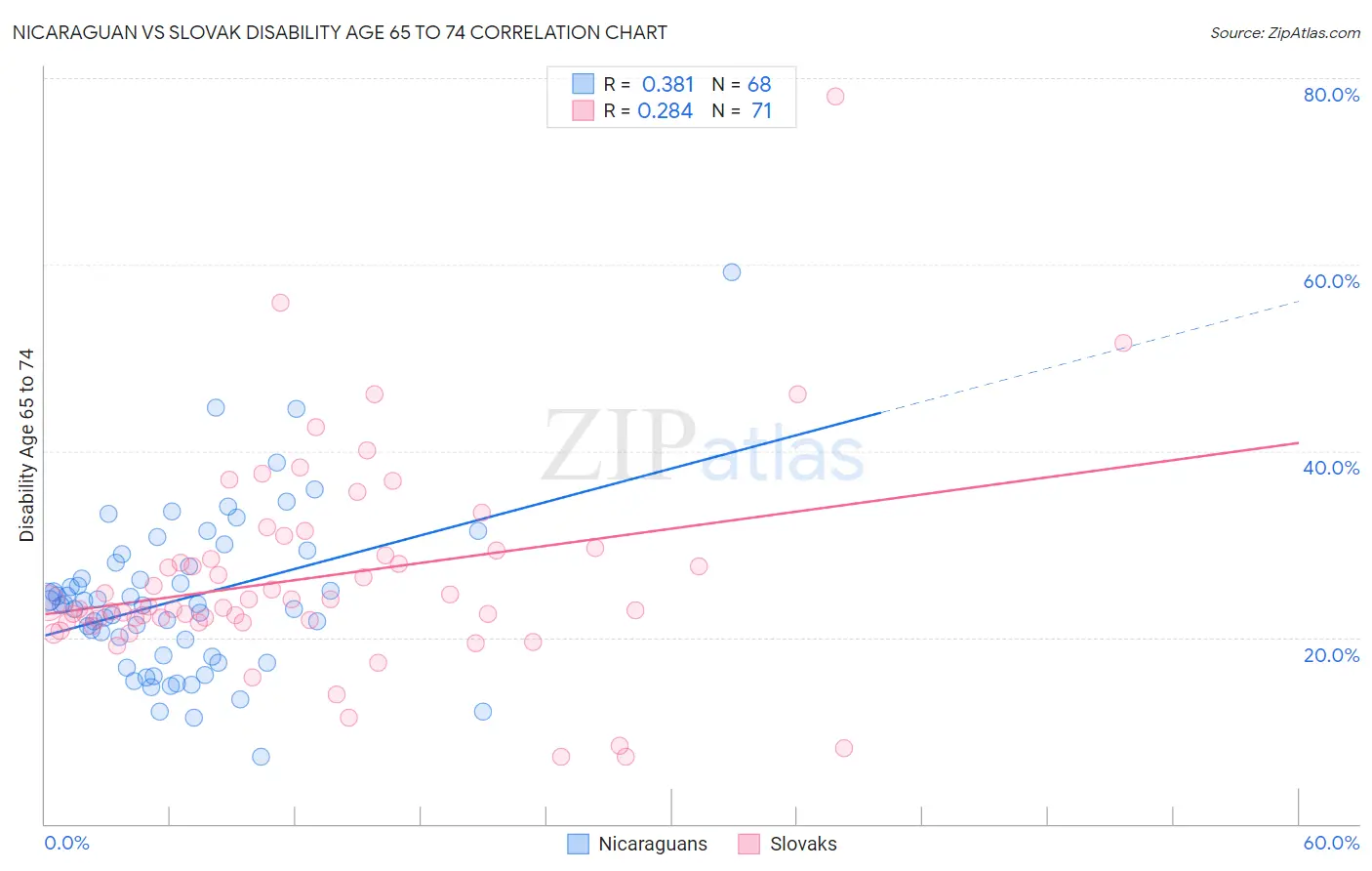 Nicaraguan vs Slovak Disability Age 65 to 74